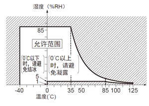 CF1 使用环境温度