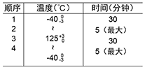 CF2 顺序・温度（℃）・时间（分钟）