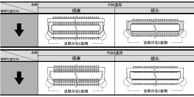 产品相对于压纹卷带行进方向的朝向