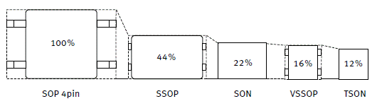 小型·低高度形状：采用 TSON 封装