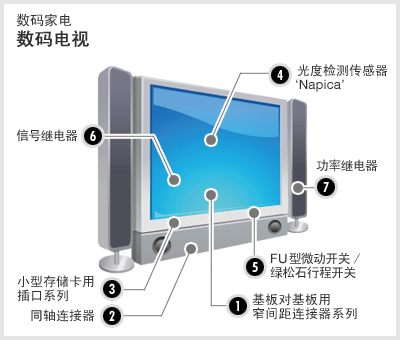 数码家电 数码电视