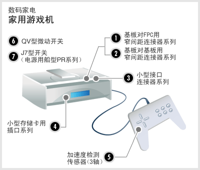 数字家电 家用游戏机