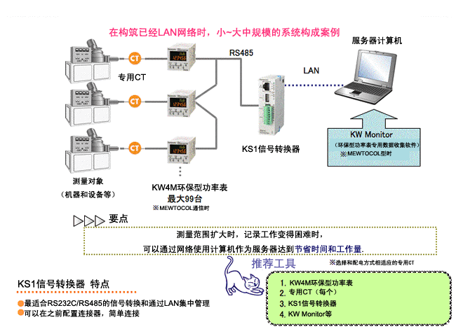 LANが既に構築されている場合で、小～中規模程度のシステム構成例　 
