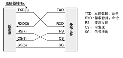 RS-232C连接图（仅GD-­C2）