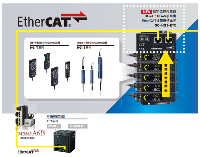 EtherCAT适用通信单元 sc-hg1-etc