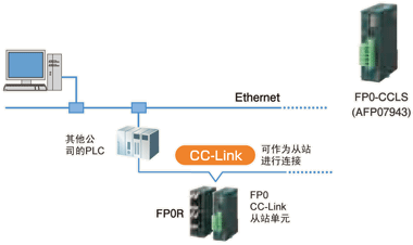 CC-Link從站單元