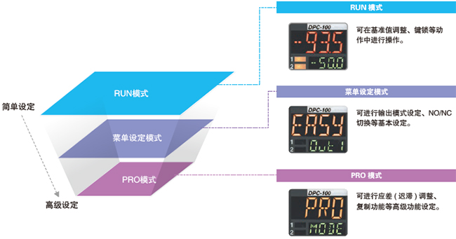 控制器的设定操作模式对应使用频率的3层结构