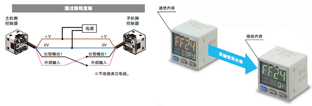 减少工时、人为错误的复制功能