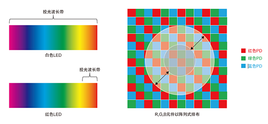 FZ-C200系列采用“白色LED”光源