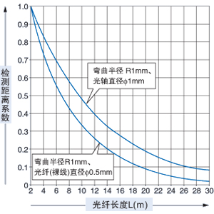 代表示例 弯曲半径 R1mm(小弯曲光纤FT-□W/FD-□W)