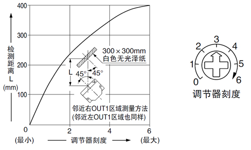 PX-21 PX-23ES 灵敏度调节和检测距离之间的相互关系 近点右(左)OUT1区域