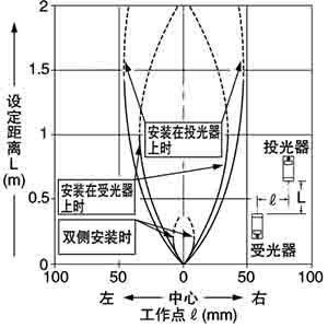 安装狭缝透光罩(0.5×5mm)时的平行移动特性