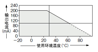 GA-2 输出电流－温度特性表