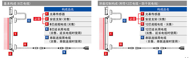 SF4B-□-01〈V2〉用作日本冲压设备、切断机(切纸机)的安全装置时(若不是则参阅上述内容)