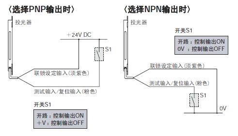 联锁功能有效(手动复位)时