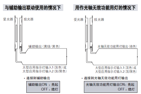 与辅助输出联动使用的情况下/用作光轴无效功能用灯的情况下