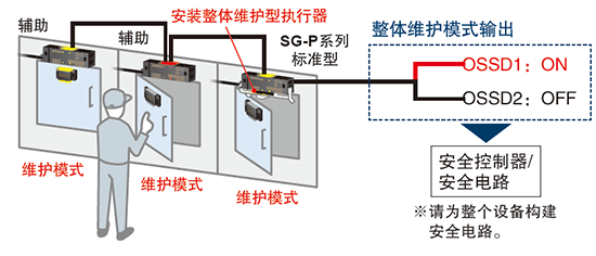 整体维护型(SG-PK-M1)