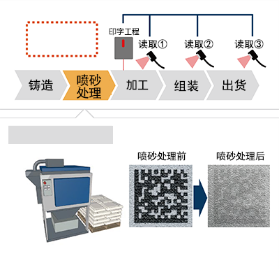 喷砂处理工序后印字消失，无法进行追溯管理。