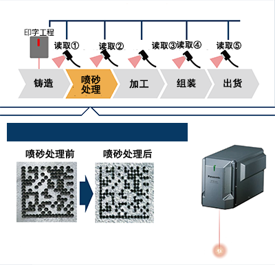 高功率激光 LP-M刻印喷砂处理后A系列、超深挖印字读取也okOK！（※激光喷砂处理，喷砂处理加工剥离表层120μm）