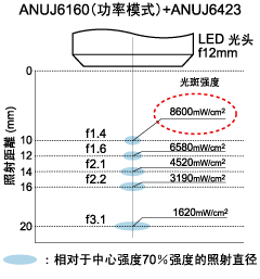 ☆動作保証☆ Panasonic Aicure UJ20 ANUJ5024 LED方式SPOT型UV照射器