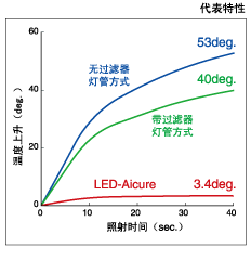 ☆動作保証☆ Panasonic Aicure UJ20 ANUJ5024 LED方式SPOT型UV照射器