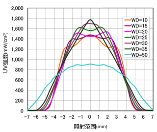 LED方式SPOT型UV照射器Aicure UJ30/35(停产品)数据| 松下电器机电