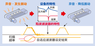 设备的特性