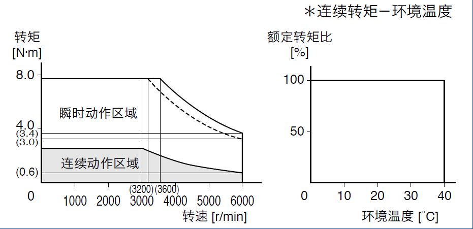 伺服电机扭矩曲线图图片