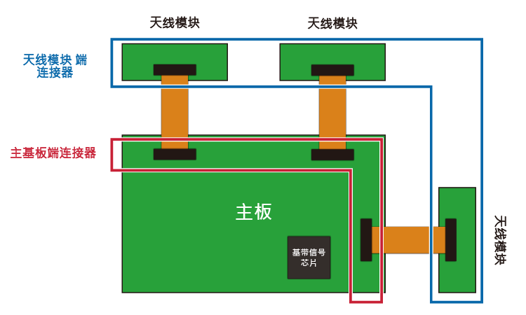 【Fig.6】毫米波通信模块～主基板连接部